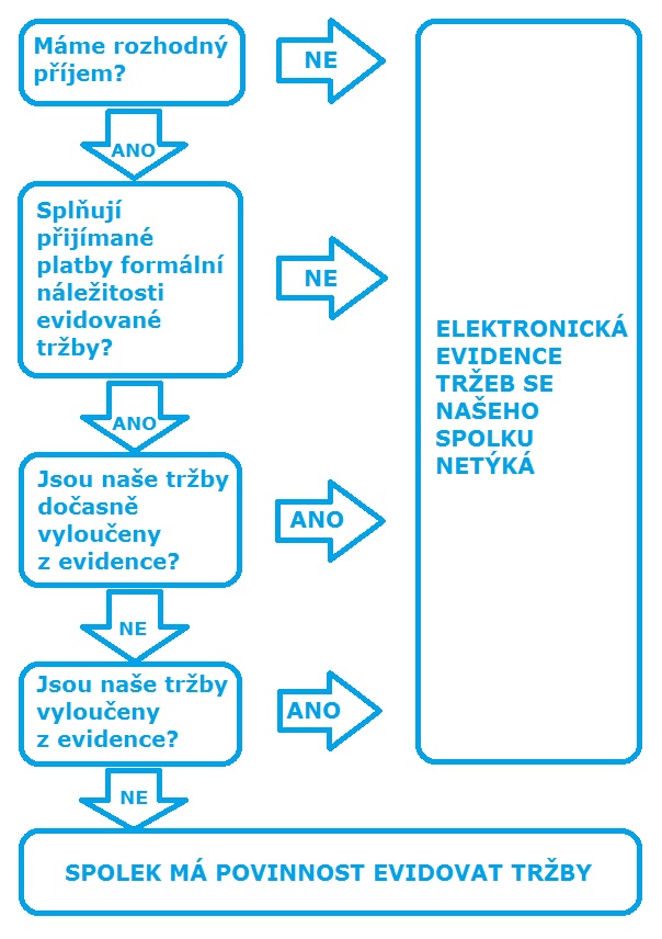 eet_proces